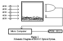 Diagram of ZX101C optical system